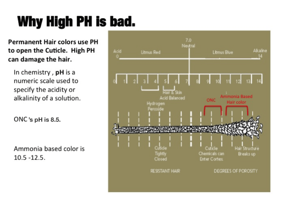 Diagram to show why high pH is bad. And ONC's low pH is good.